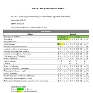 Raport zaawansowania prac